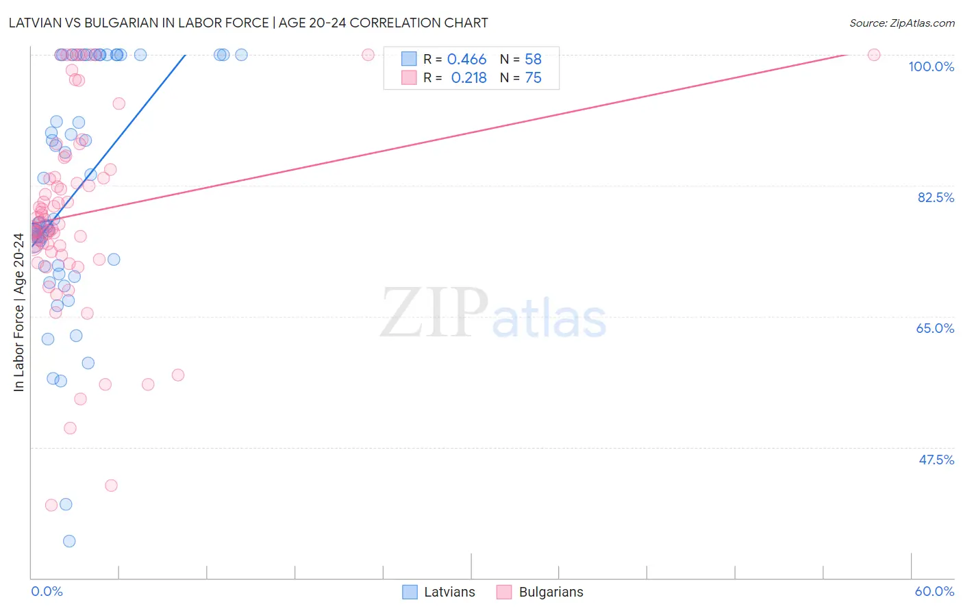 Latvian vs Bulgarian In Labor Force | Age 20-24