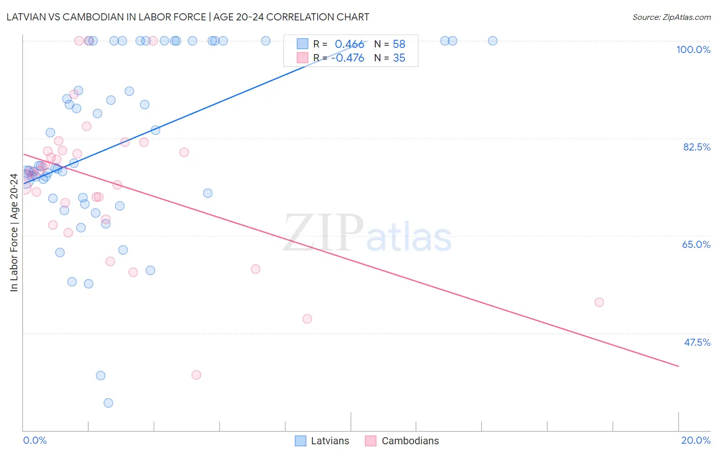 Latvian vs Cambodian In Labor Force | Age 20-24