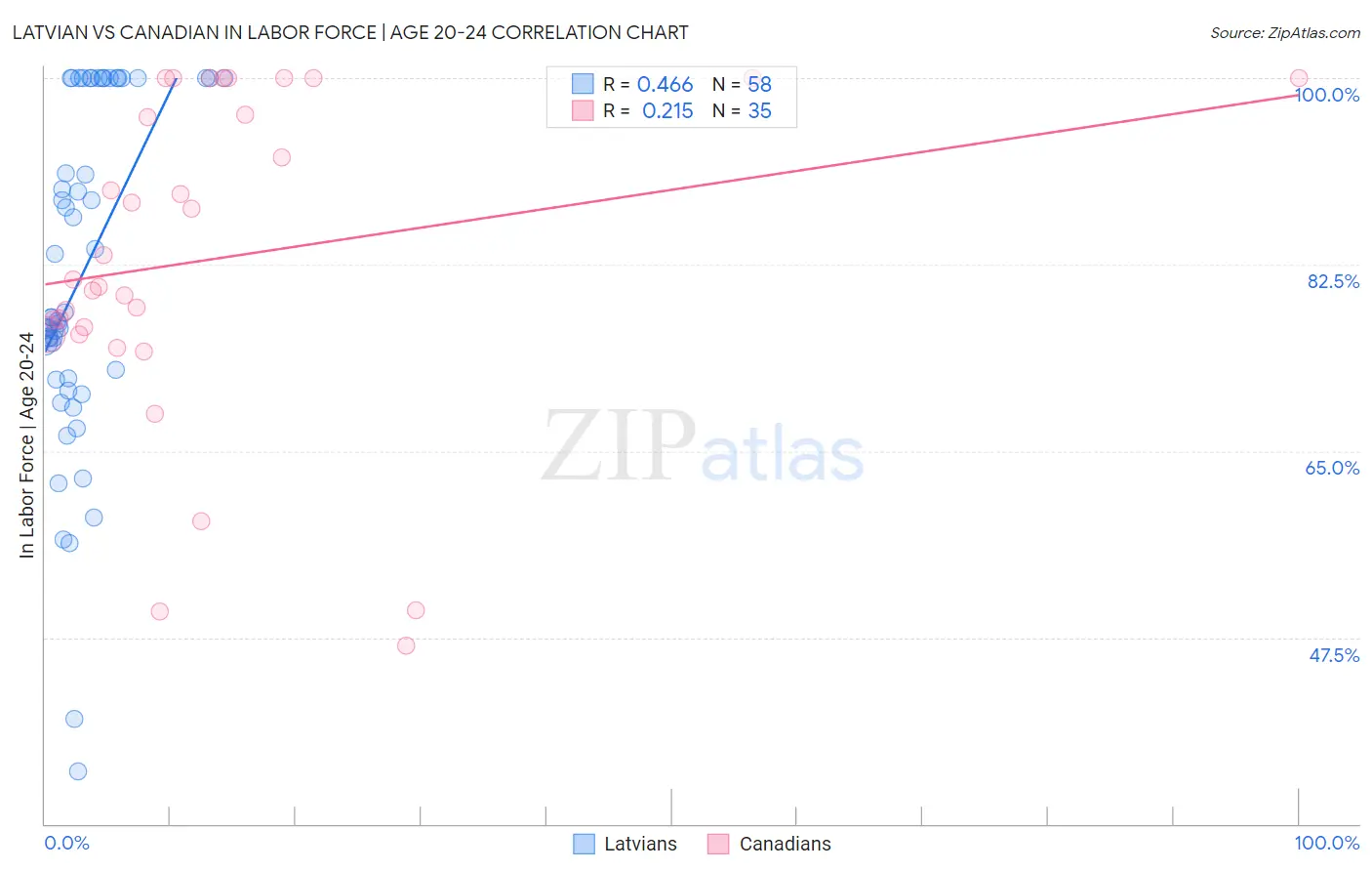 Latvian vs Canadian In Labor Force | Age 20-24