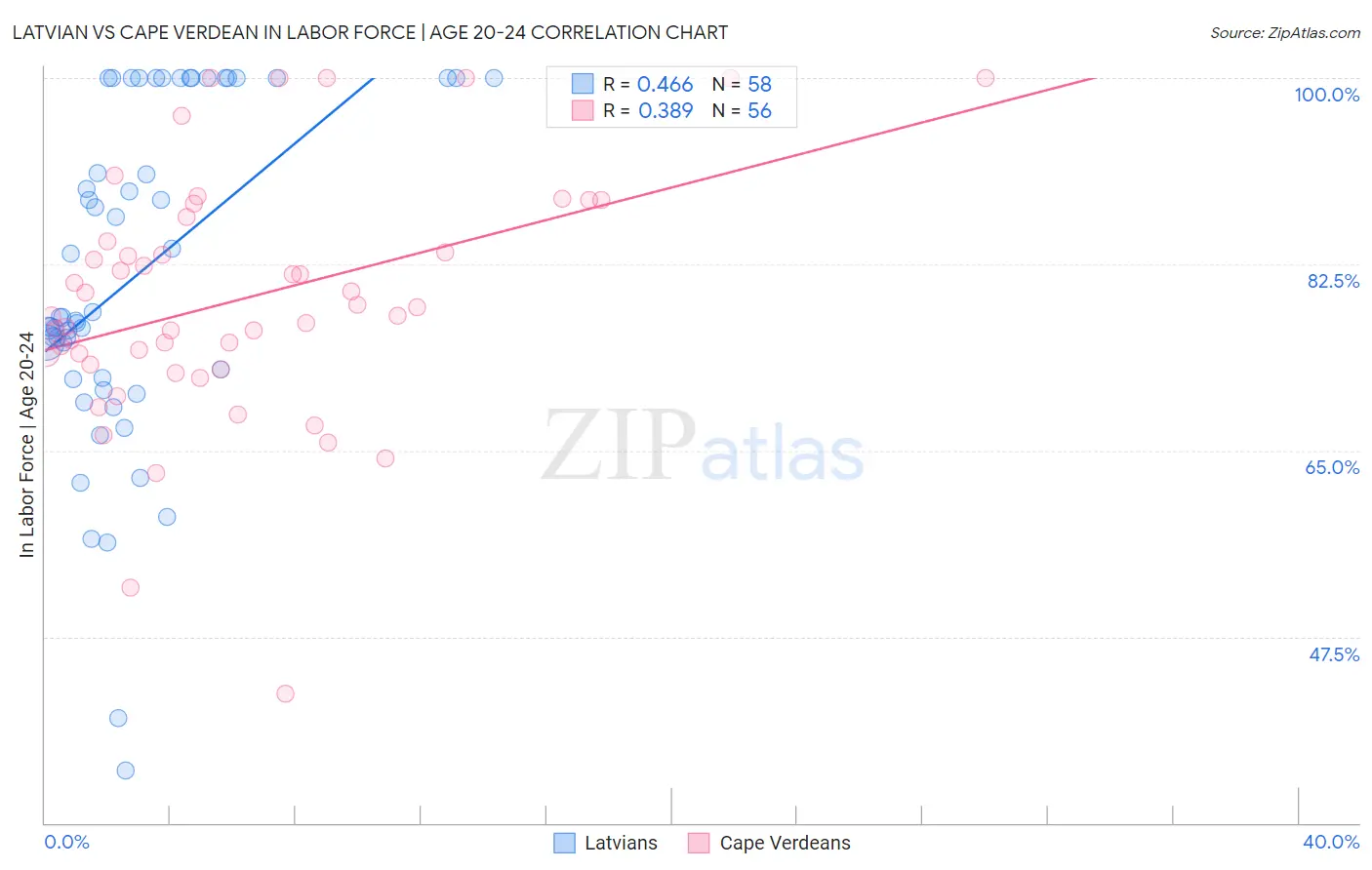 Latvian vs Cape Verdean In Labor Force | Age 20-24