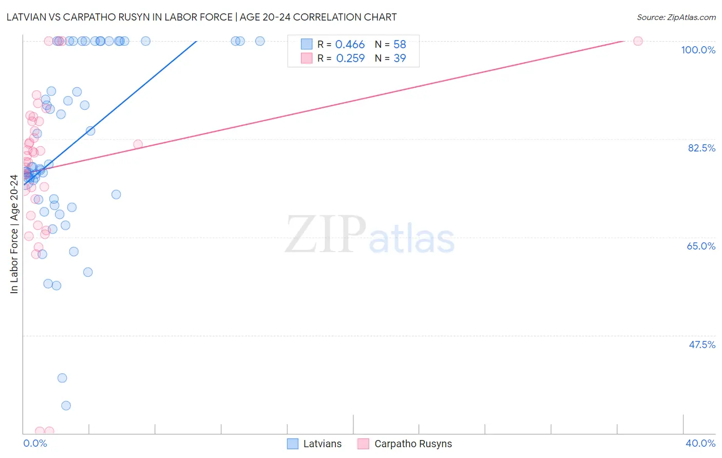 Latvian vs Carpatho Rusyn In Labor Force | Age 20-24