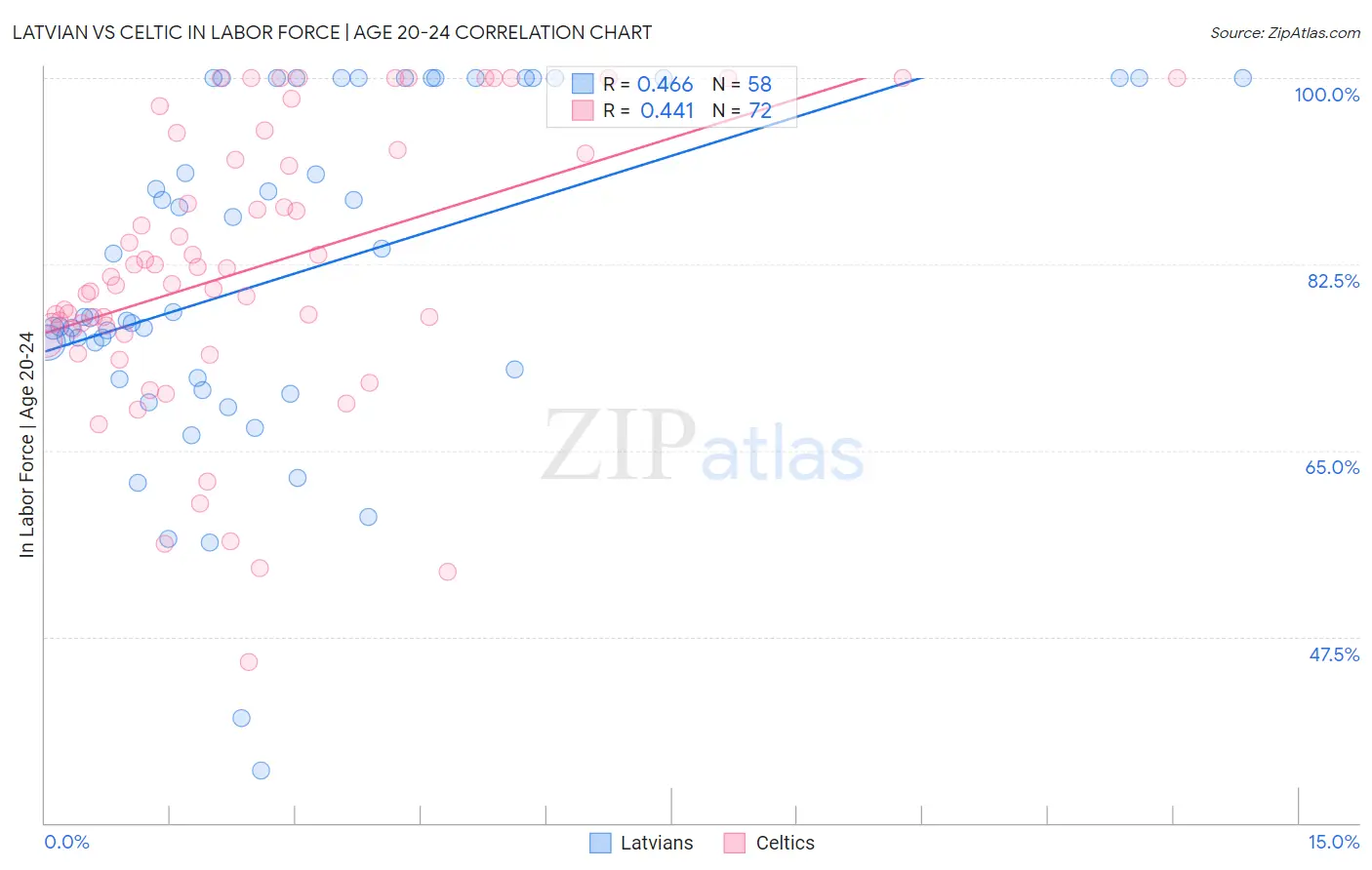 Latvian vs Celtic In Labor Force | Age 20-24