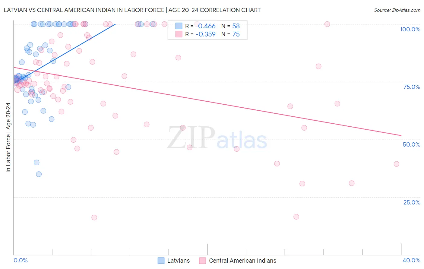 Latvian vs Central American Indian In Labor Force | Age 20-24