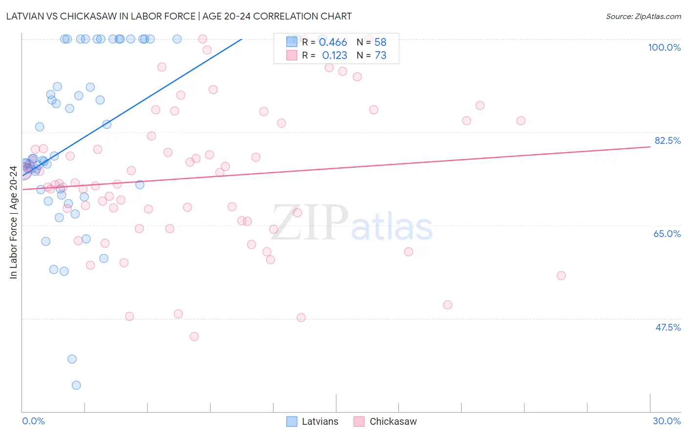 Latvian vs Chickasaw In Labor Force | Age 20-24