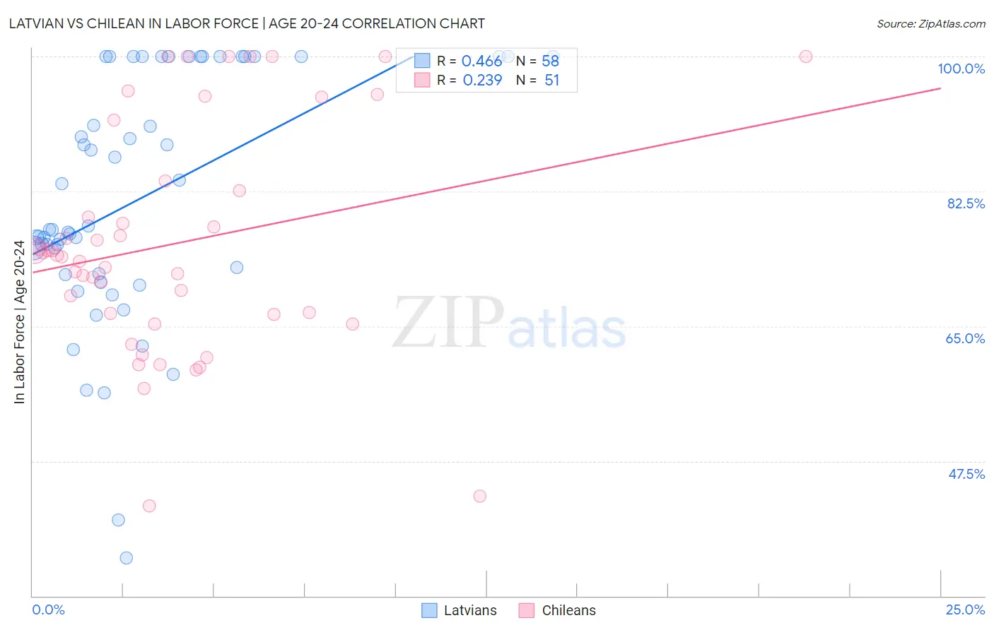 Latvian vs Chilean In Labor Force | Age 20-24