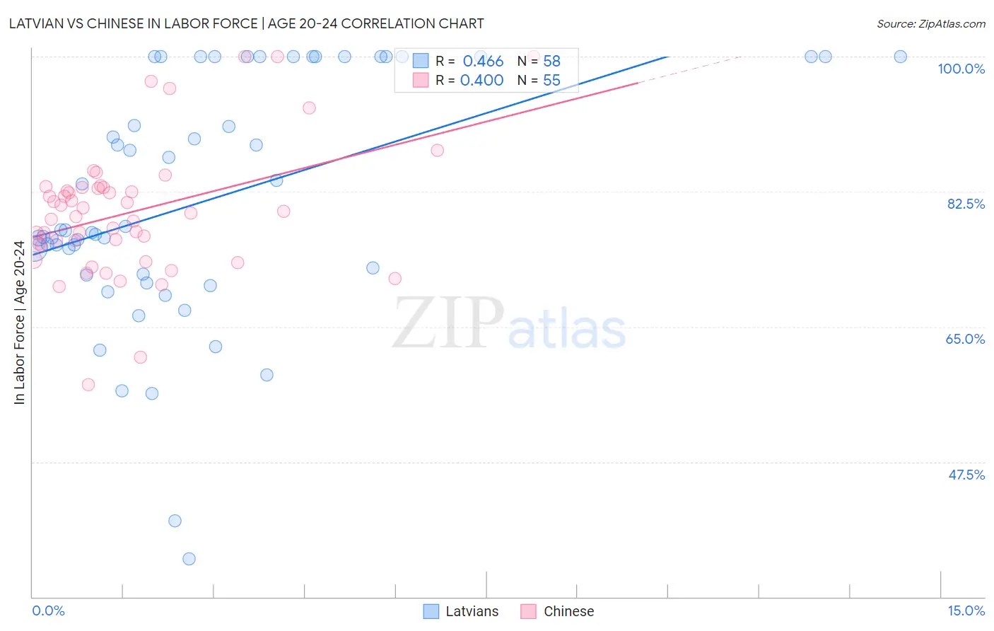 Latvian vs Chinese In Labor Force | Age 20-24