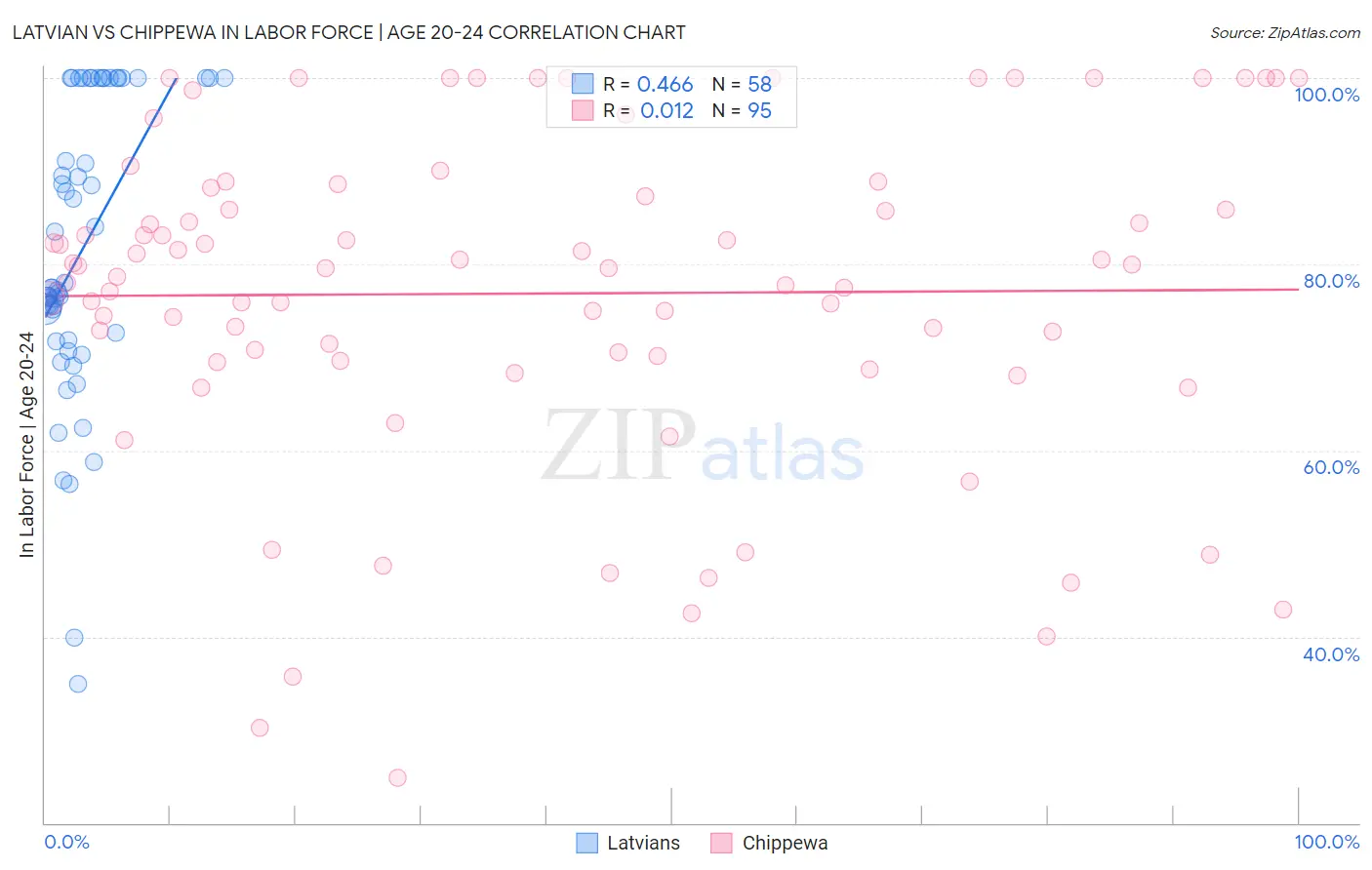 Latvian vs Chippewa In Labor Force | Age 20-24