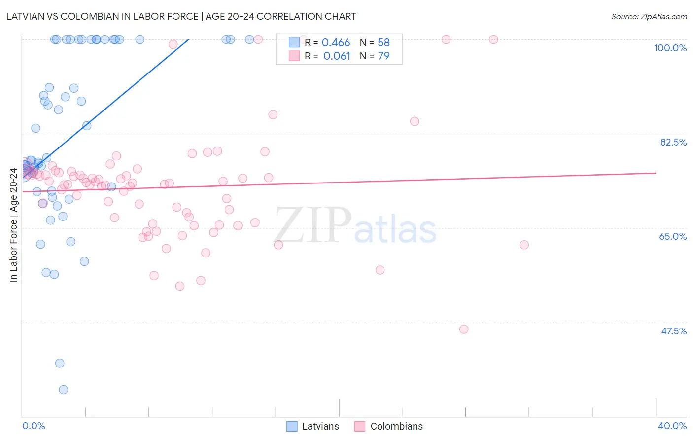 Latvian vs Colombian In Labor Force | Age 20-24