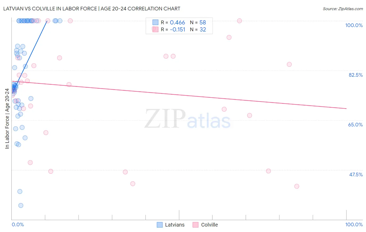 Latvian vs Colville In Labor Force | Age 20-24