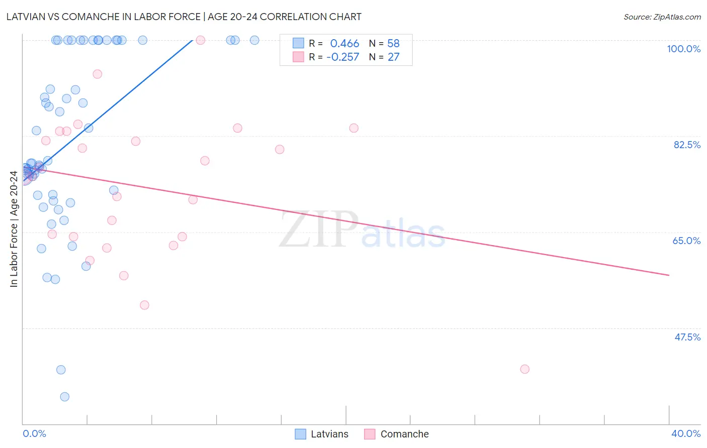 Latvian vs Comanche In Labor Force | Age 20-24