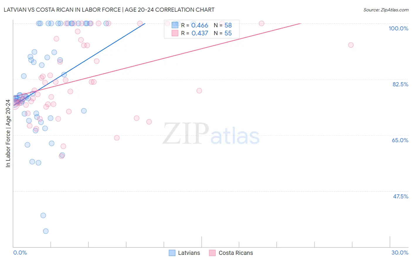 Latvian vs Costa Rican In Labor Force | Age 20-24