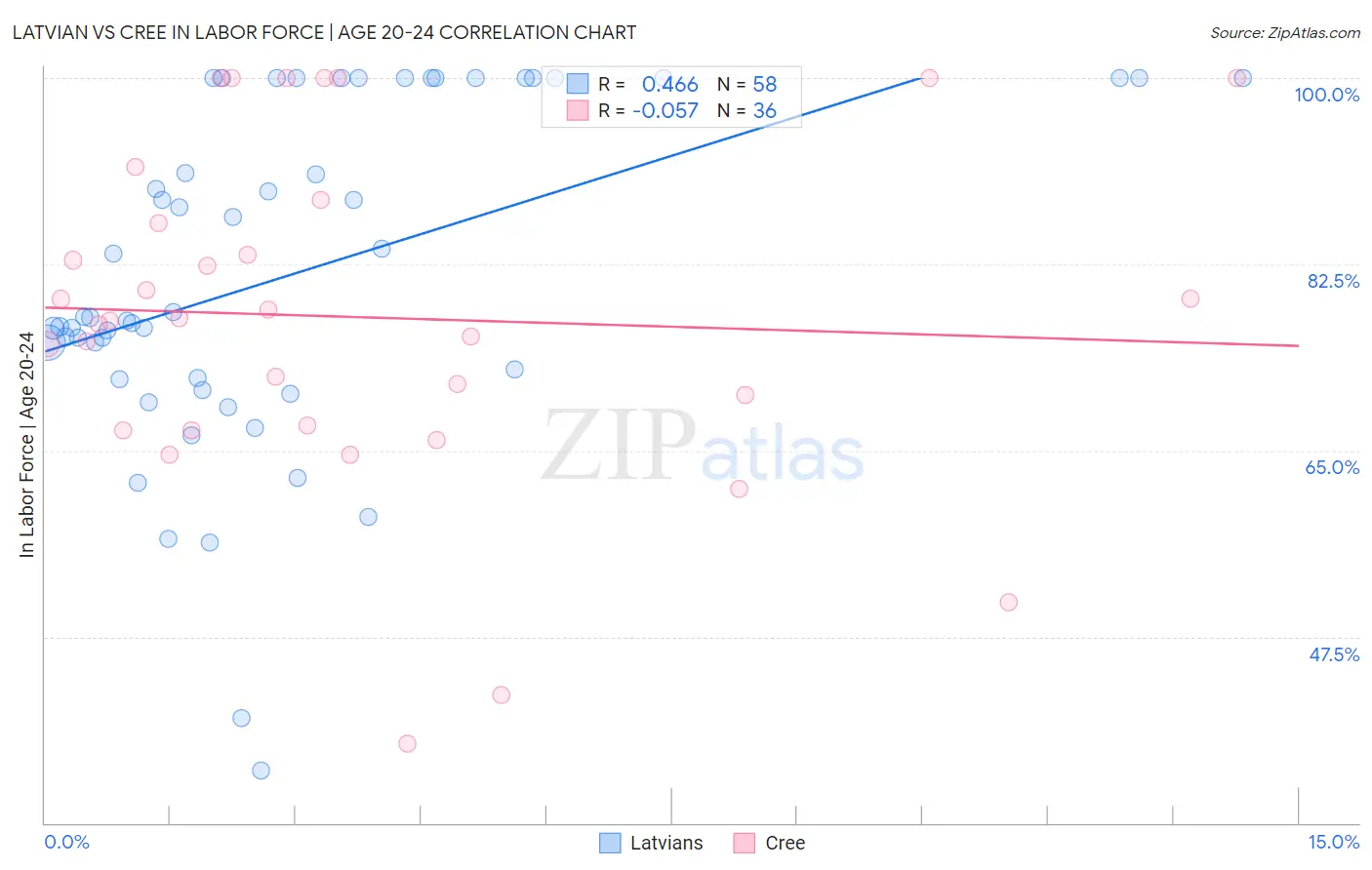 Latvian vs Cree In Labor Force | Age 20-24