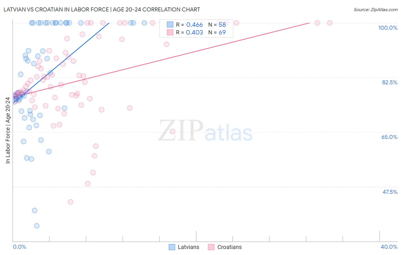 Latvian vs Croatian In Labor Force | Age 20-24