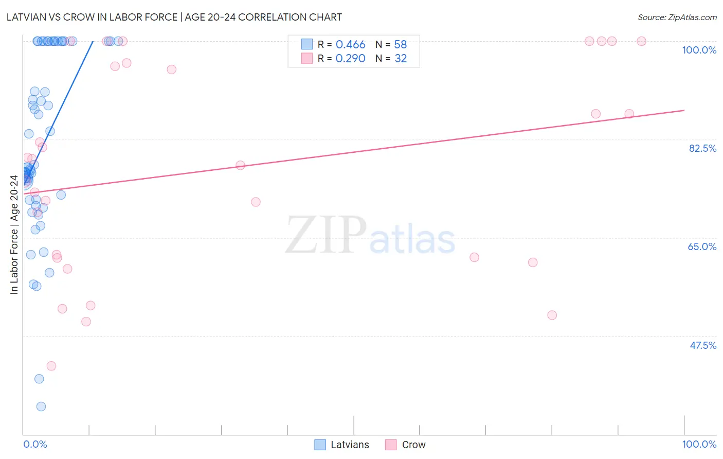 Latvian vs Crow In Labor Force | Age 20-24