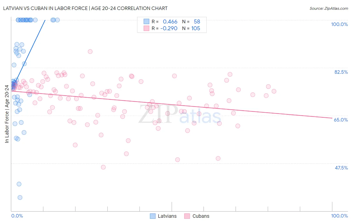 Latvian vs Cuban In Labor Force | Age 20-24