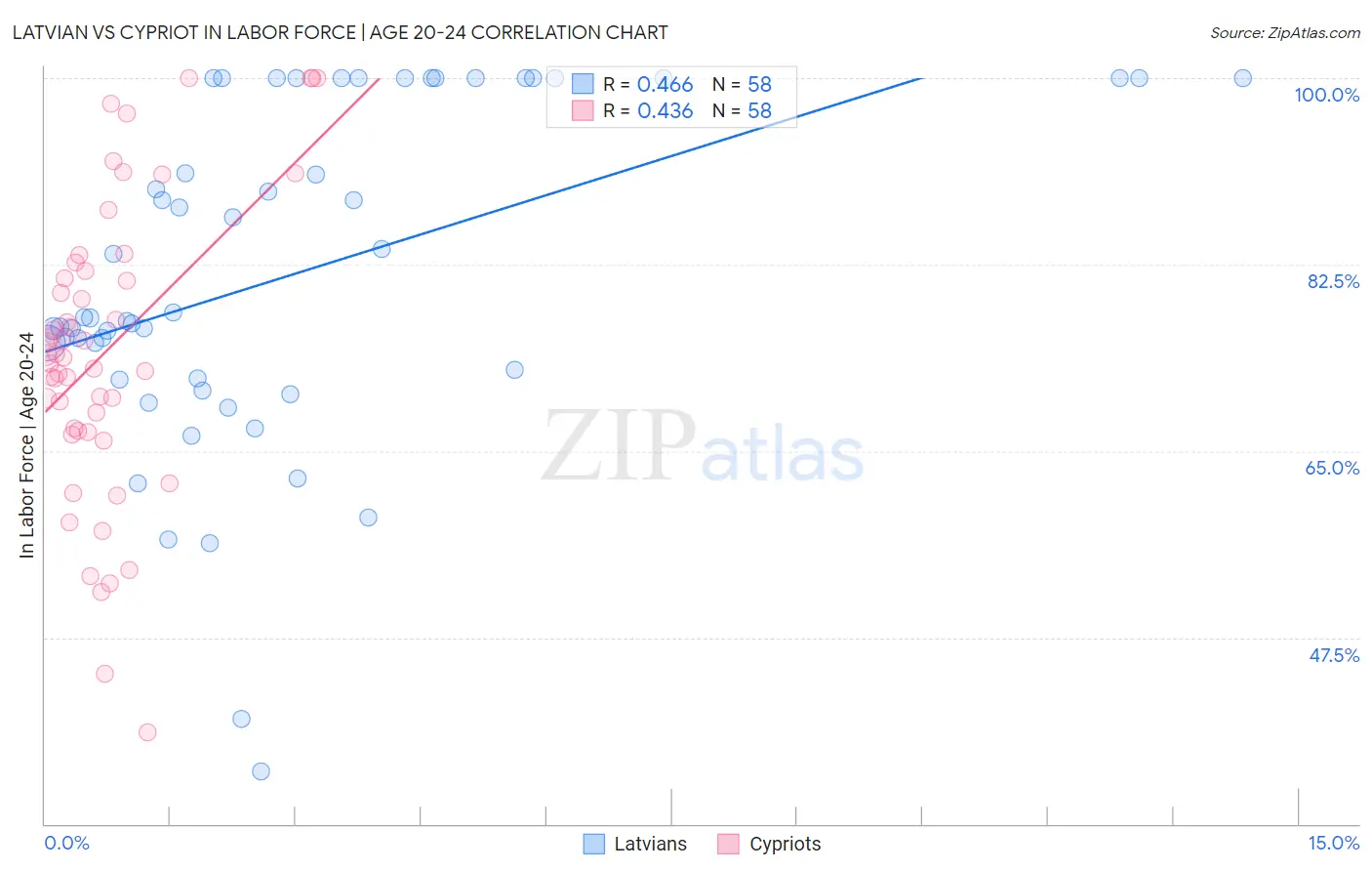 Latvian vs Cypriot In Labor Force | Age 20-24