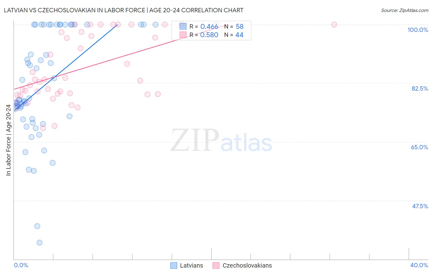 Latvian vs Czechoslovakian In Labor Force | Age 20-24