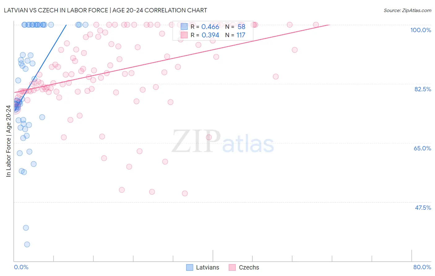 Latvian vs Czech In Labor Force | Age 20-24