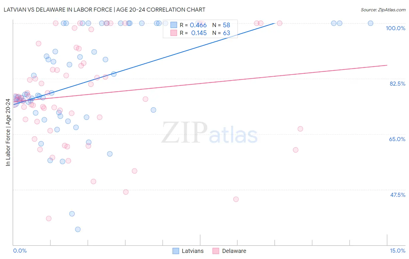 Latvian vs Delaware In Labor Force | Age 20-24