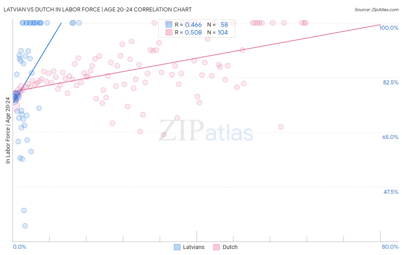 Latvian vs Dutch In Labor Force | Age 20-24