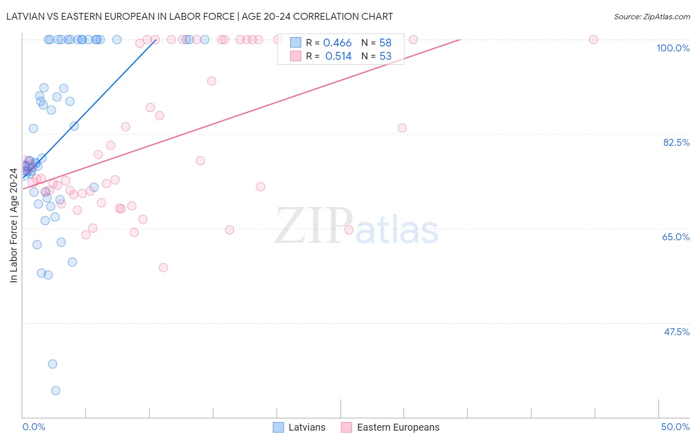 Latvian vs Eastern European In Labor Force | Age 20-24