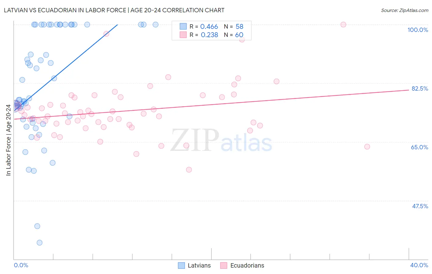 Latvian vs Ecuadorian In Labor Force | Age 20-24