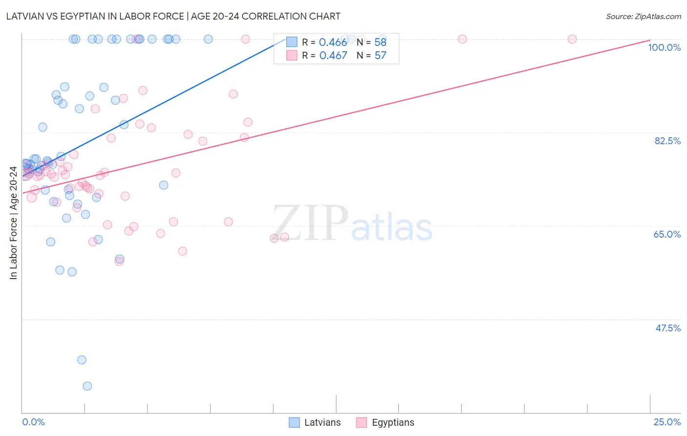 Latvian vs Egyptian In Labor Force | Age 20-24