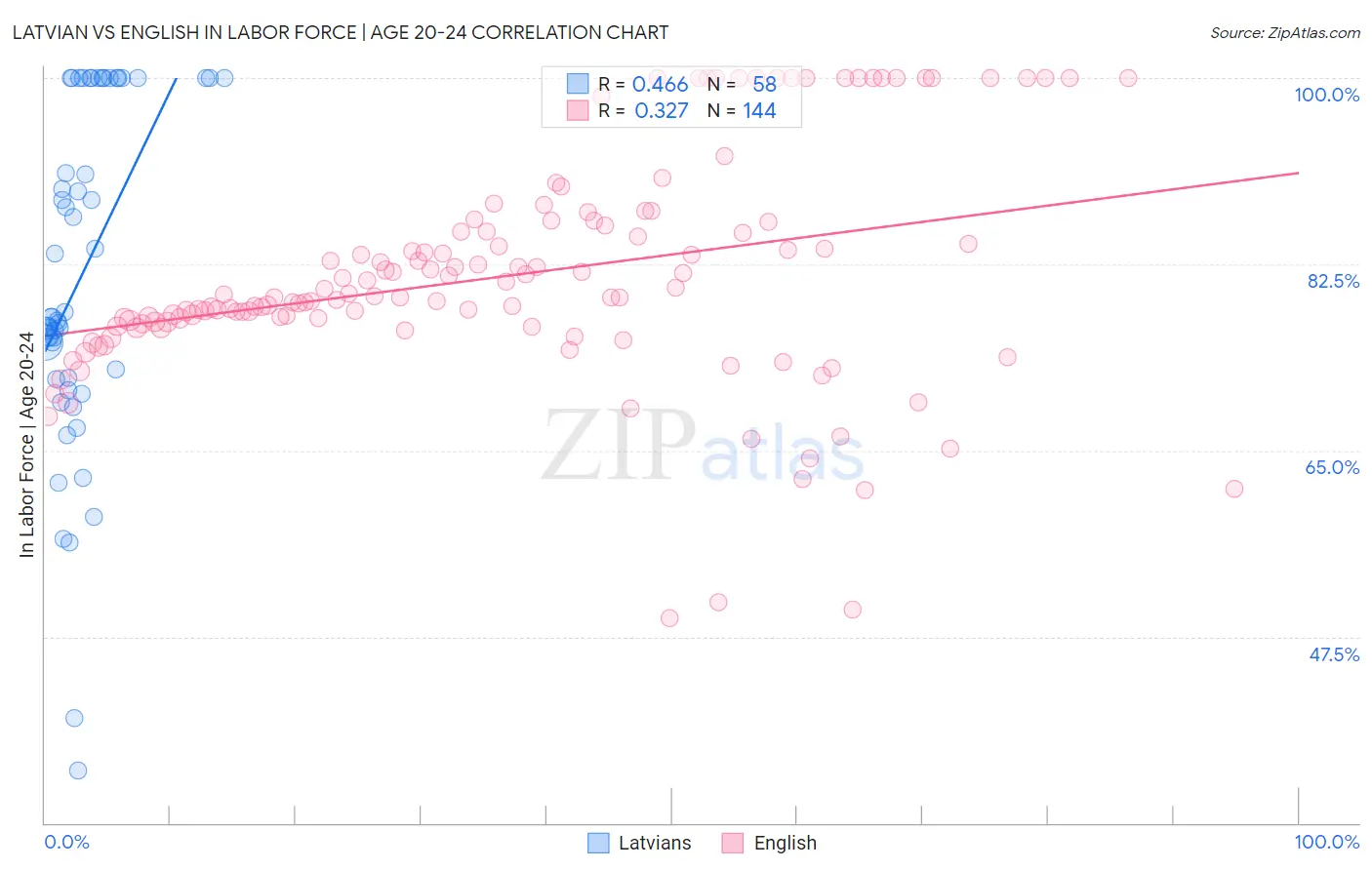 Latvian vs English In Labor Force | Age 20-24