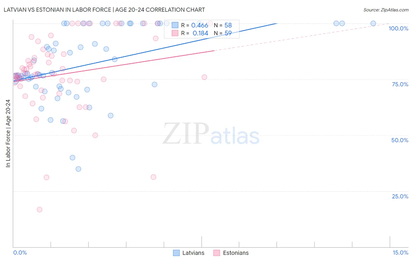 Latvian vs Estonian In Labor Force | Age 20-24