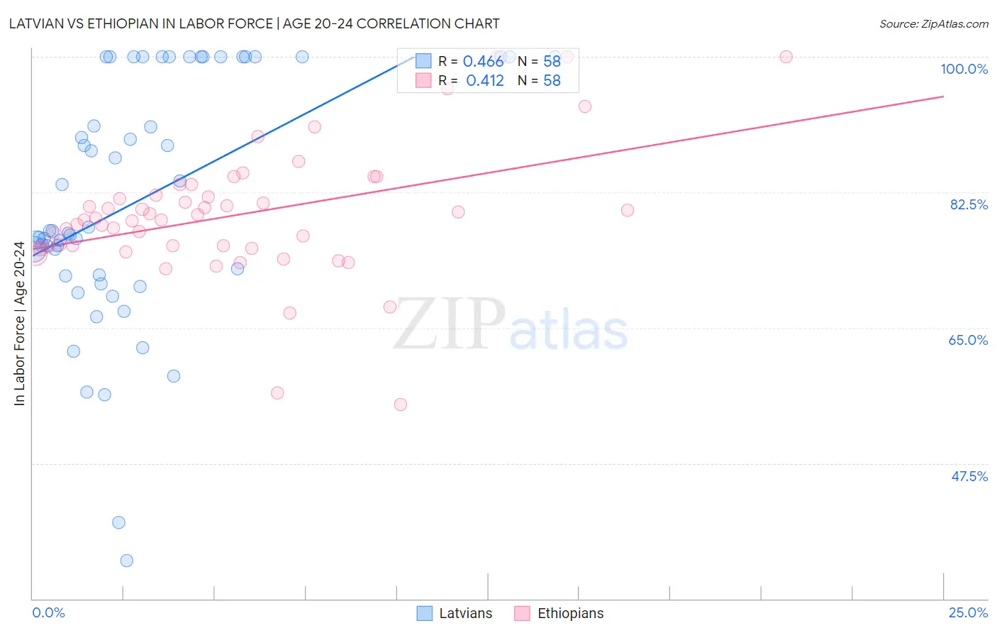 Latvian vs Ethiopian In Labor Force | Age 20-24