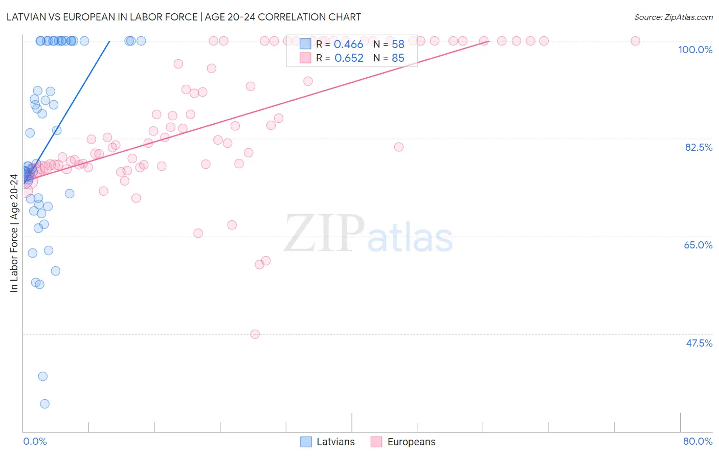 Latvian vs European In Labor Force | Age 20-24