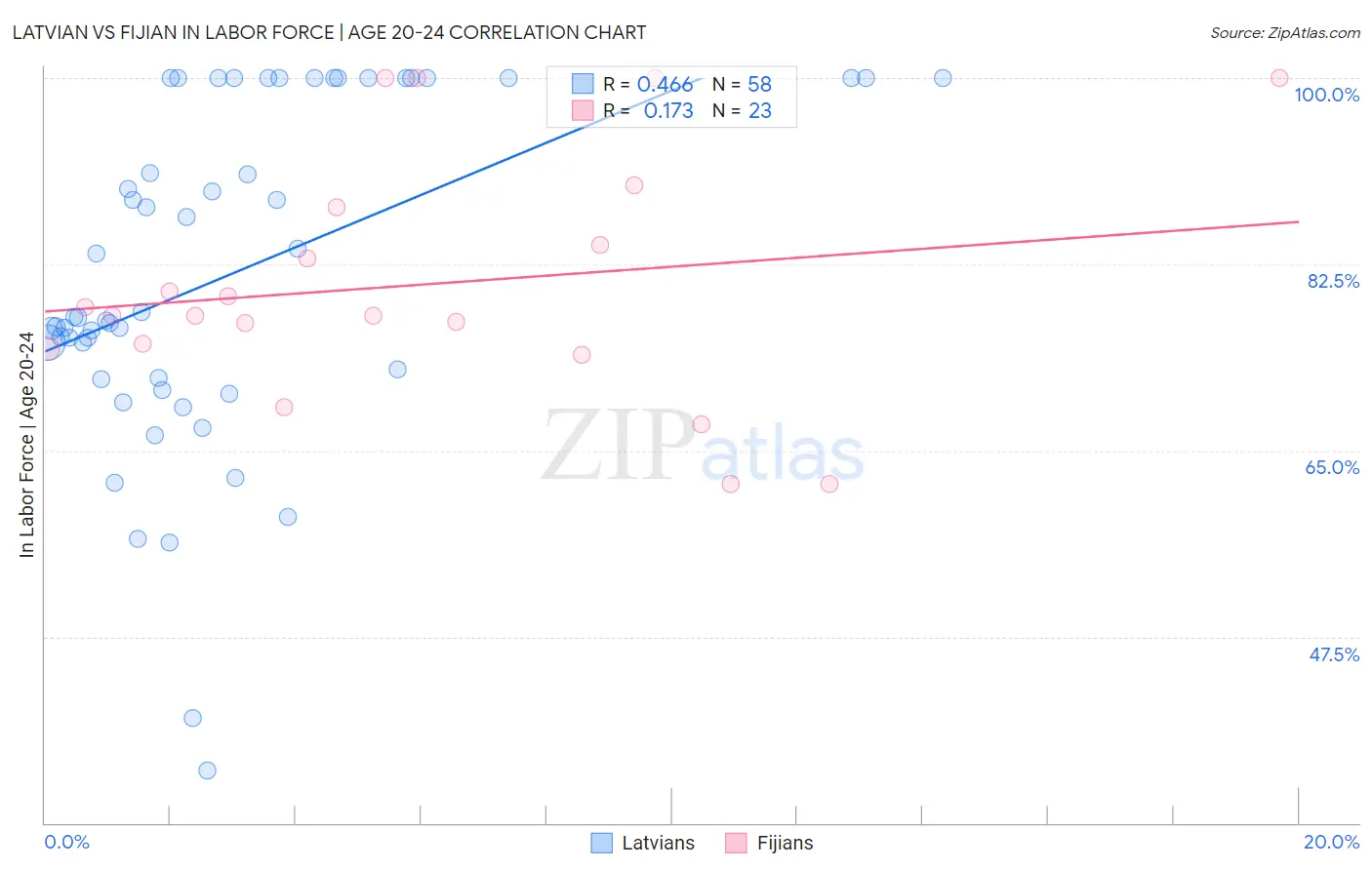 Latvian vs Fijian In Labor Force | Age 20-24