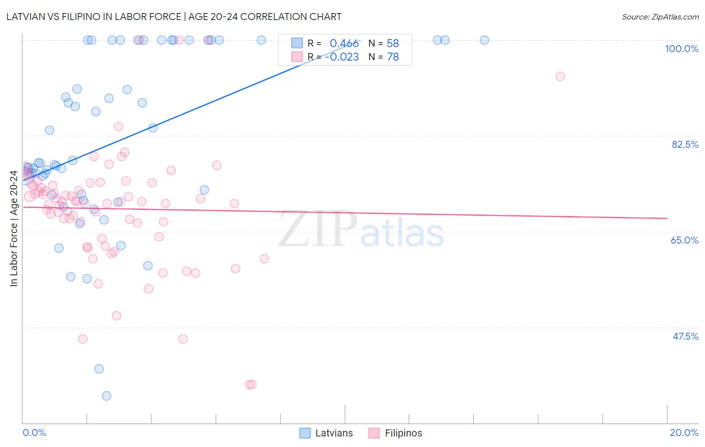 Latvian vs Filipino In Labor Force | Age 20-24