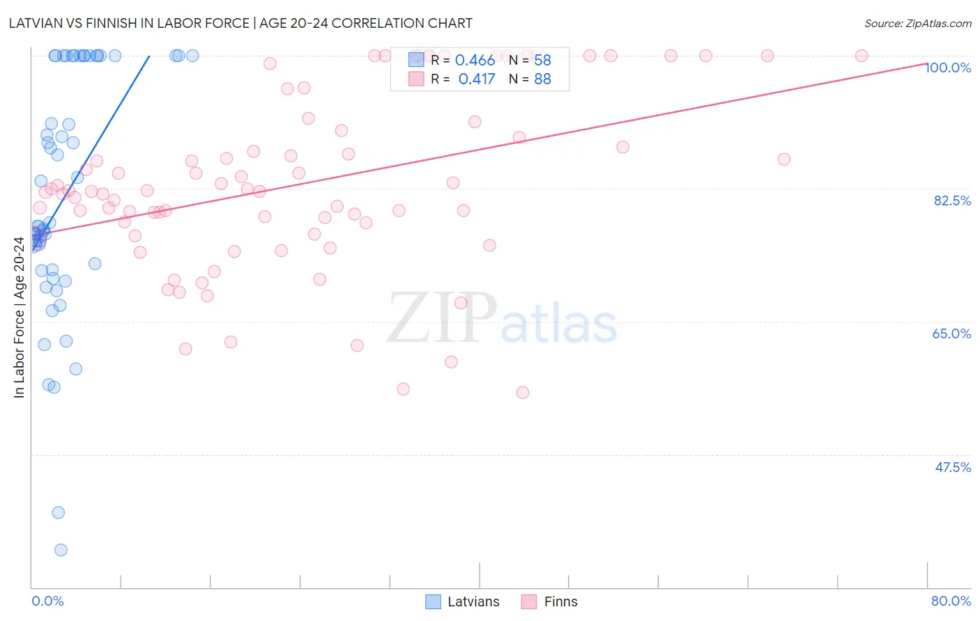 Latvian vs Finnish In Labor Force | Age 20-24