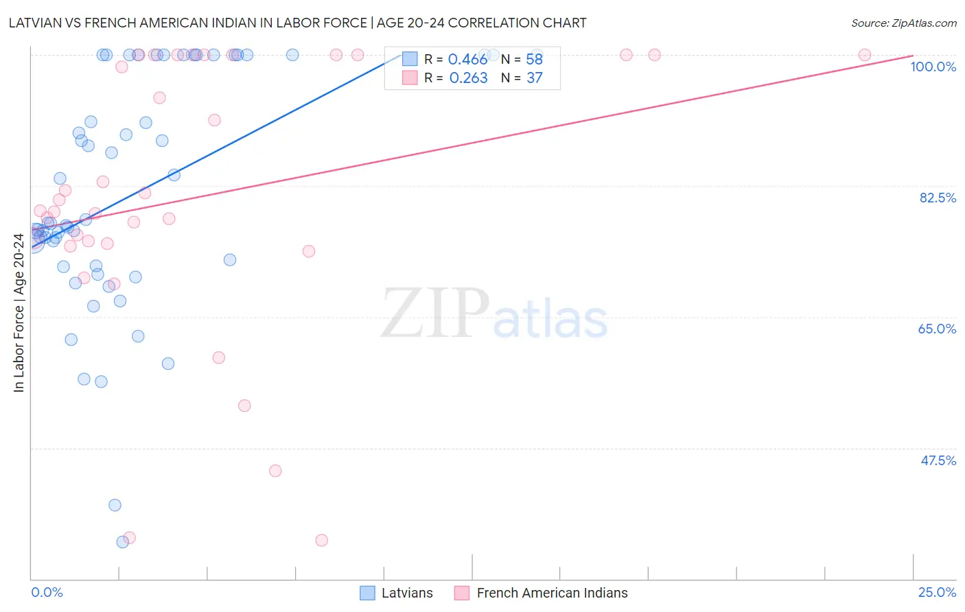 Latvian vs French American Indian In Labor Force | Age 20-24