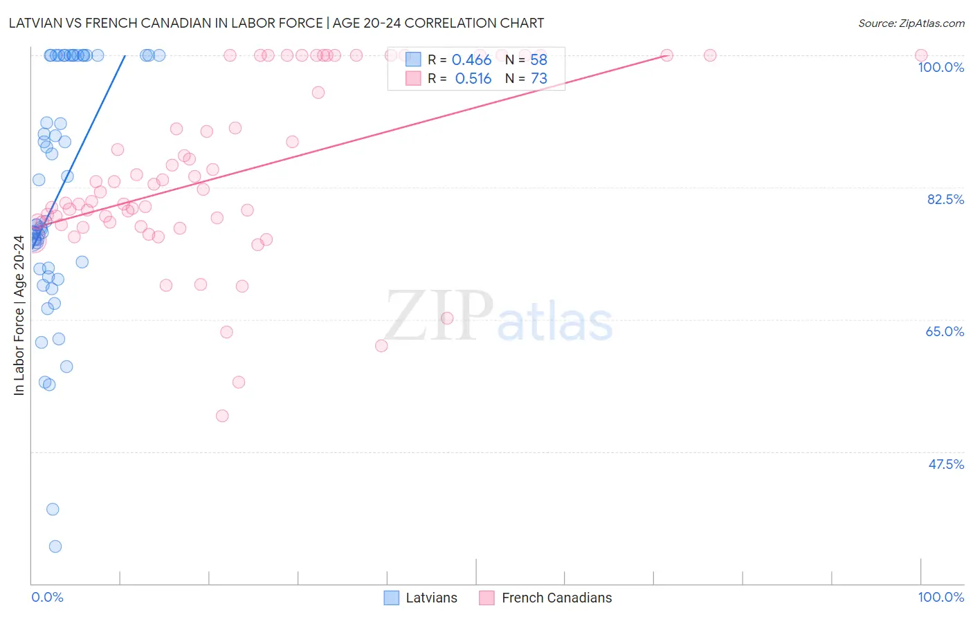 Latvian vs French Canadian In Labor Force | Age 20-24