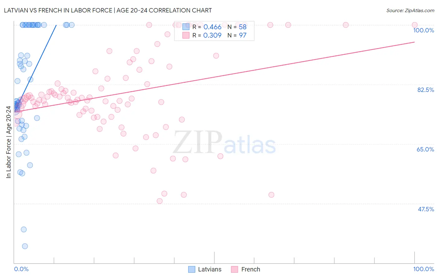 Latvian vs French In Labor Force | Age 20-24