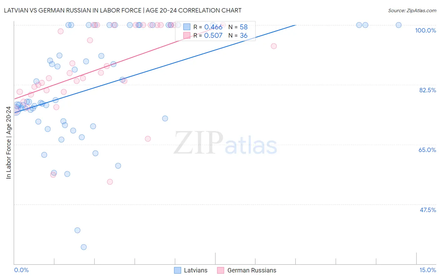 Latvian vs German Russian In Labor Force | Age 20-24
