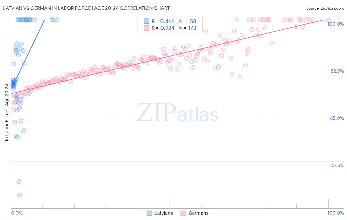 Latvian vs German In Labor Force | Age 20-24