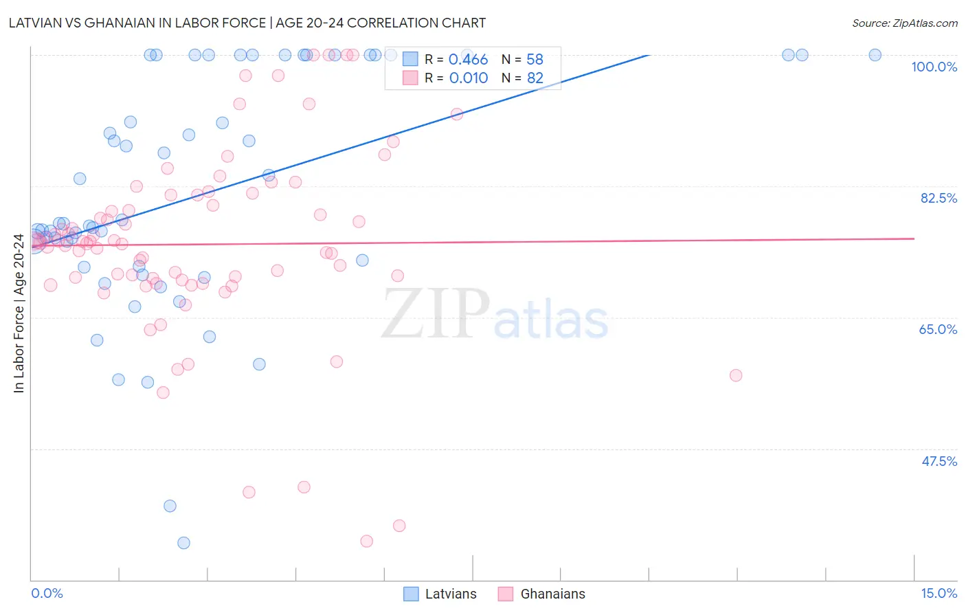 Latvian vs Ghanaian In Labor Force | Age 20-24