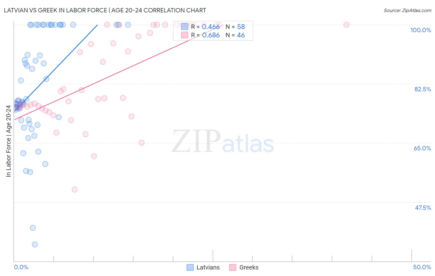 Latvian vs Greek In Labor Force | Age 20-24