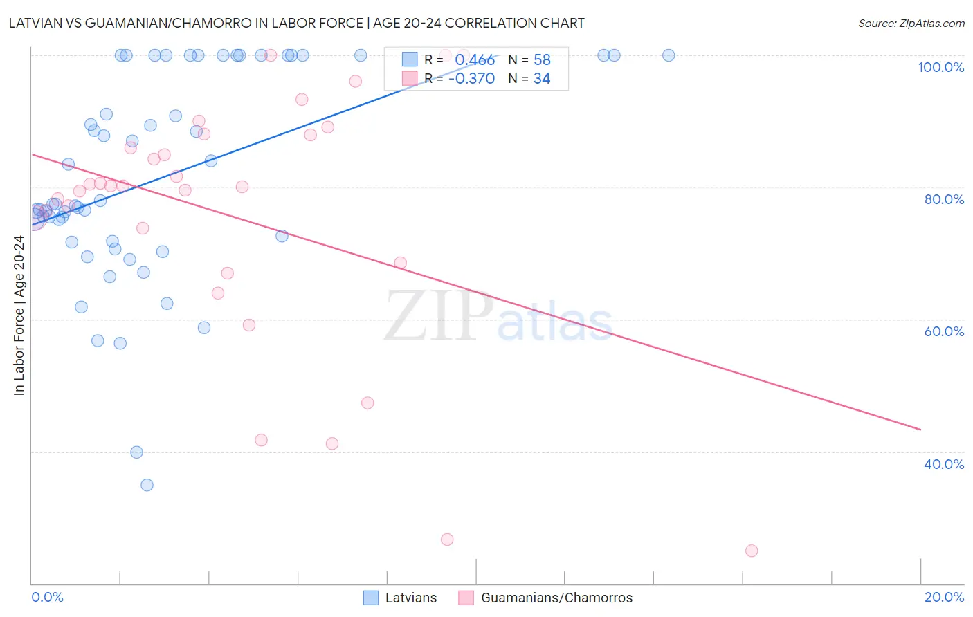 Latvian vs Guamanian/Chamorro In Labor Force | Age 20-24