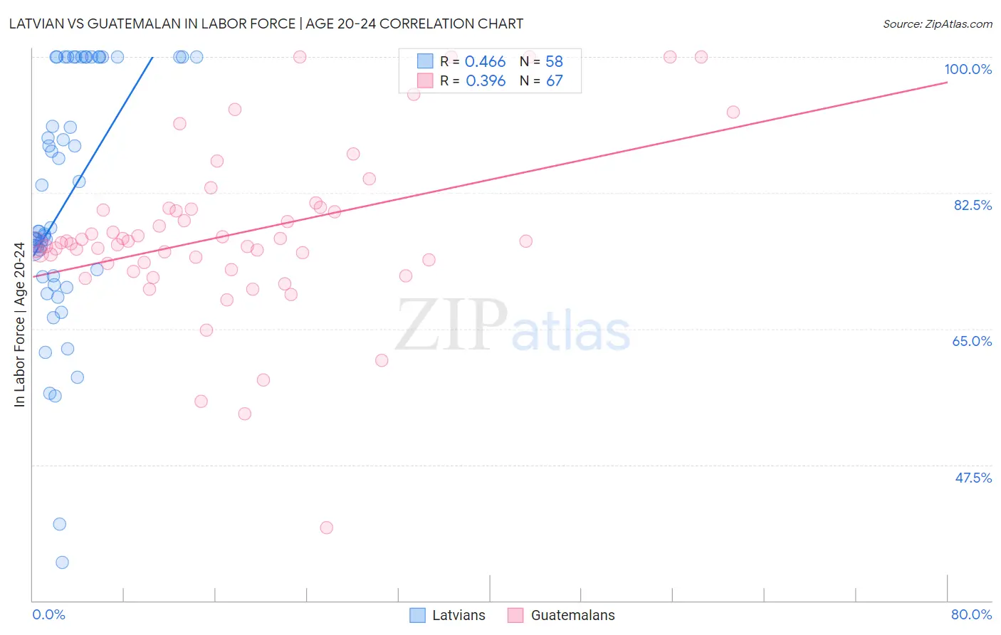 Latvian vs Guatemalan In Labor Force | Age 20-24