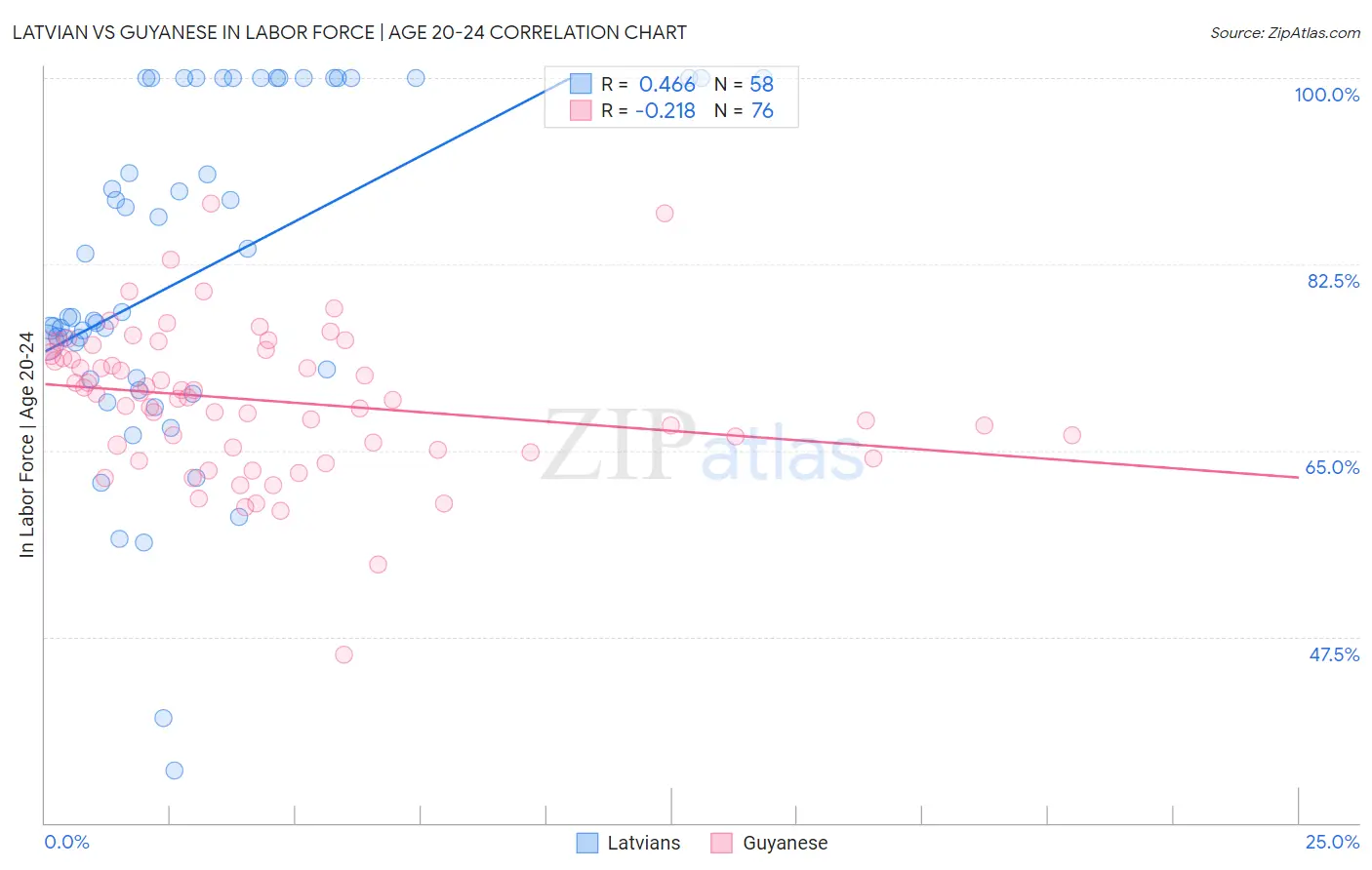 Latvian vs Guyanese In Labor Force | Age 20-24