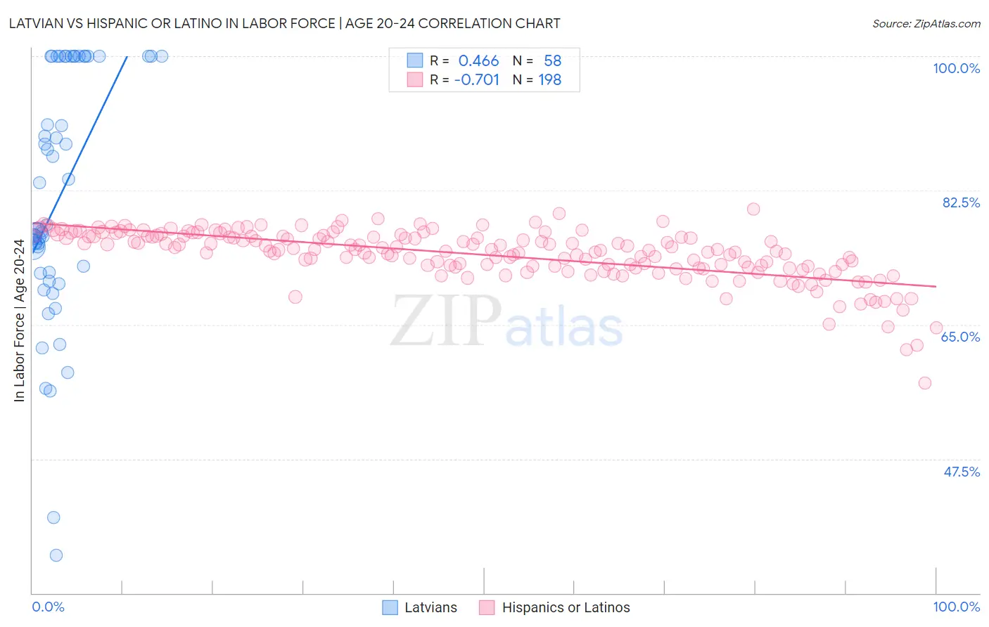 Latvian vs Hispanic or Latino In Labor Force | Age 20-24