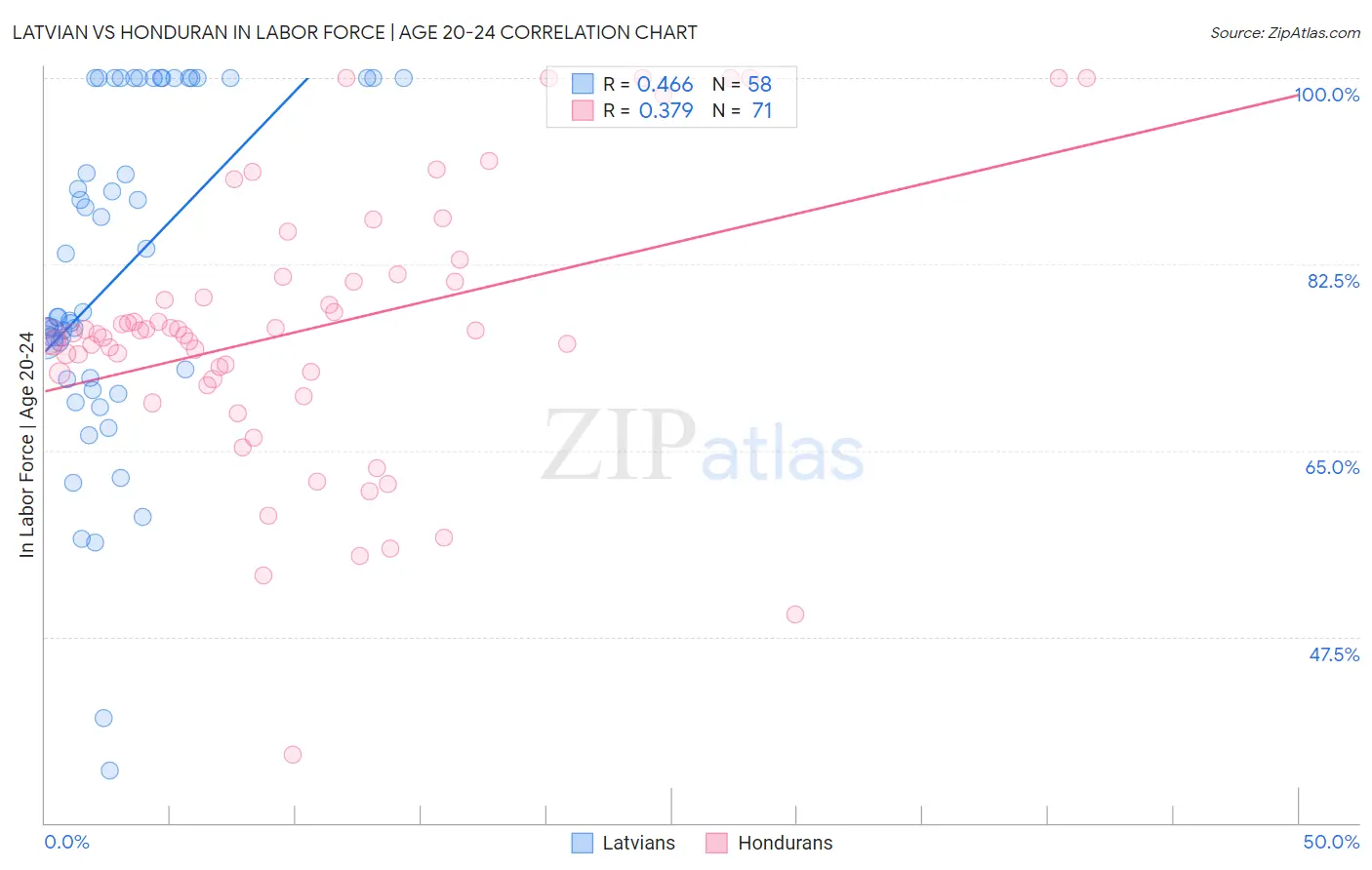 Latvian vs Honduran In Labor Force | Age 20-24