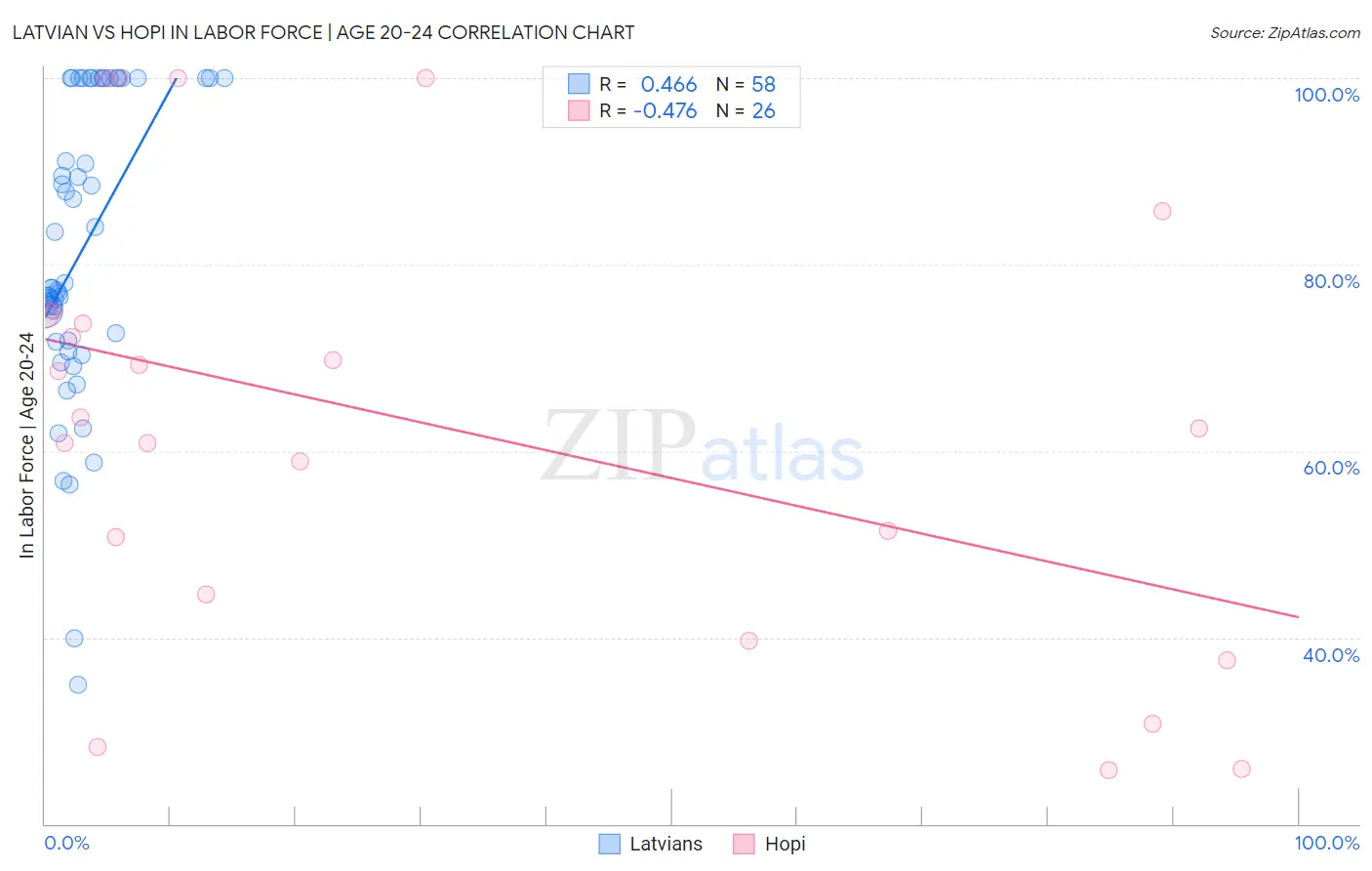 Latvian vs Hopi In Labor Force | Age 20-24