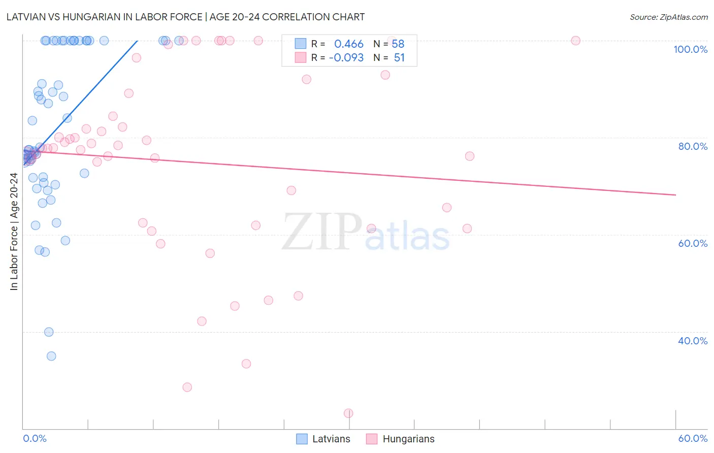 Latvian vs Hungarian In Labor Force | Age 20-24