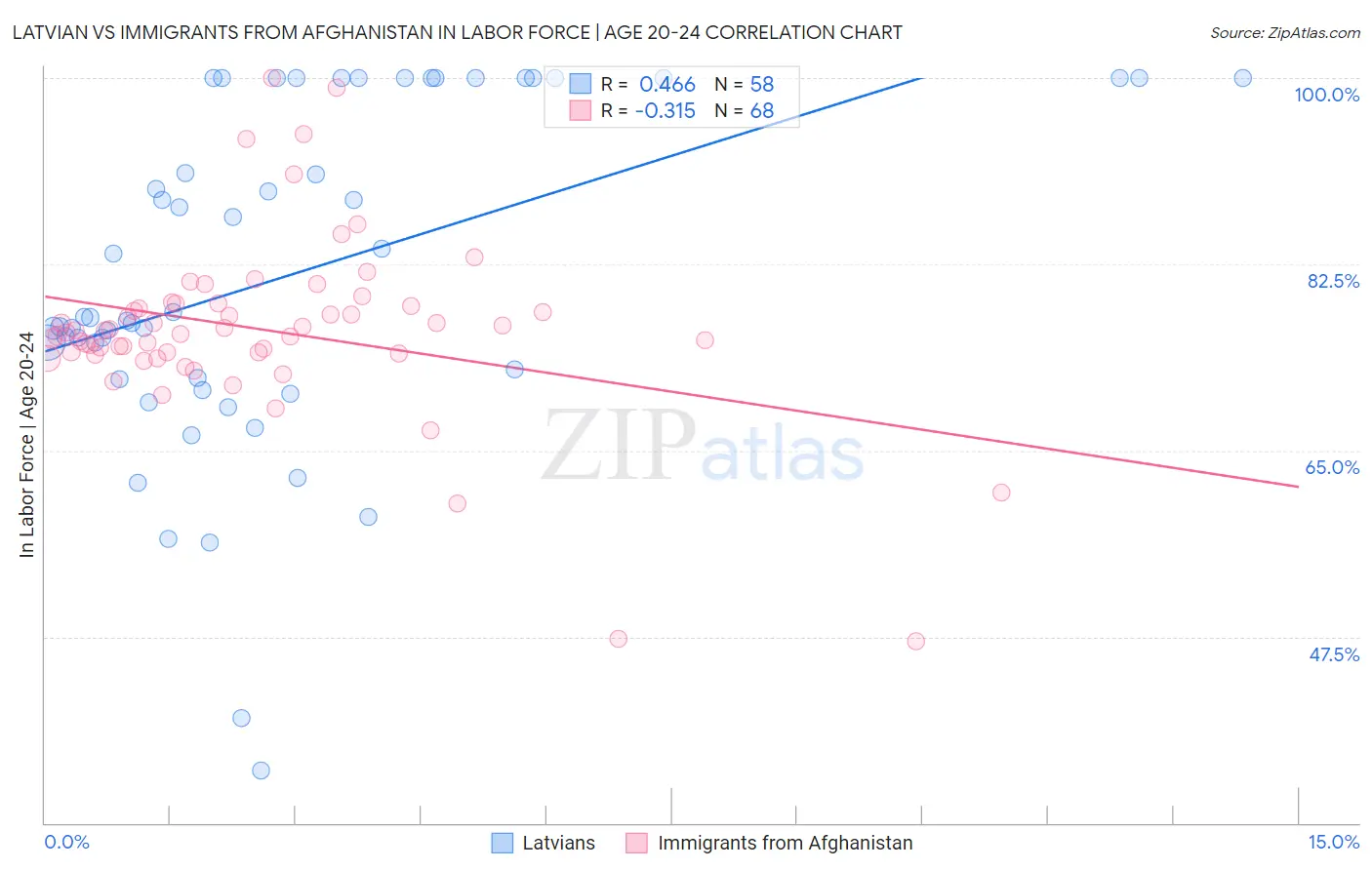 Latvian vs Immigrants from Afghanistan In Labor Force | Age 20-24