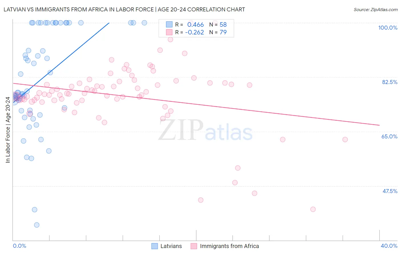 Latvian vs Immigrants from Africa In Labor Force | Age 20-24